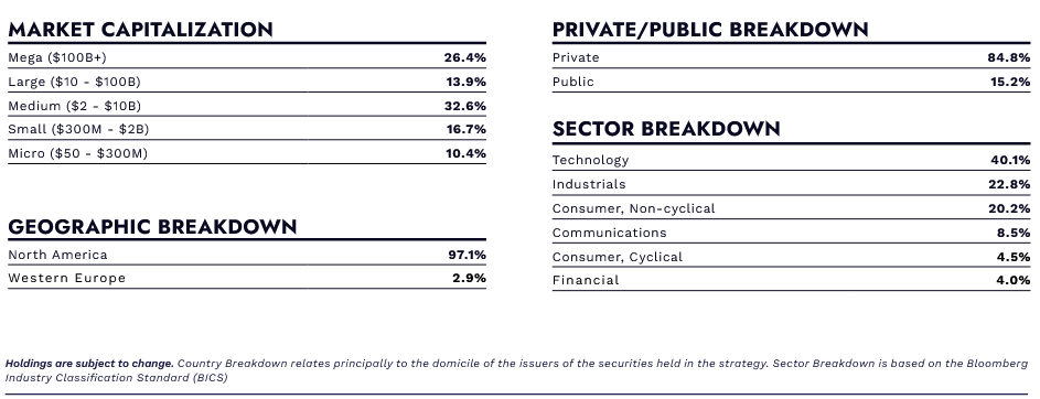 LW Capital Breakdown
